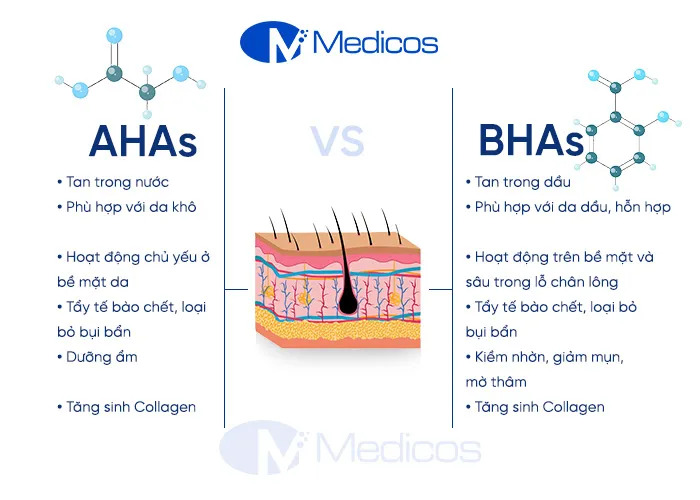 So sánh của AHAs và BHAs 