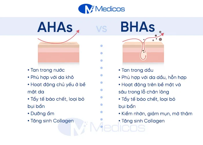 So sánh chi tiết AHAs và BHAs trong gia công bộ peel hồng nhũ hoa