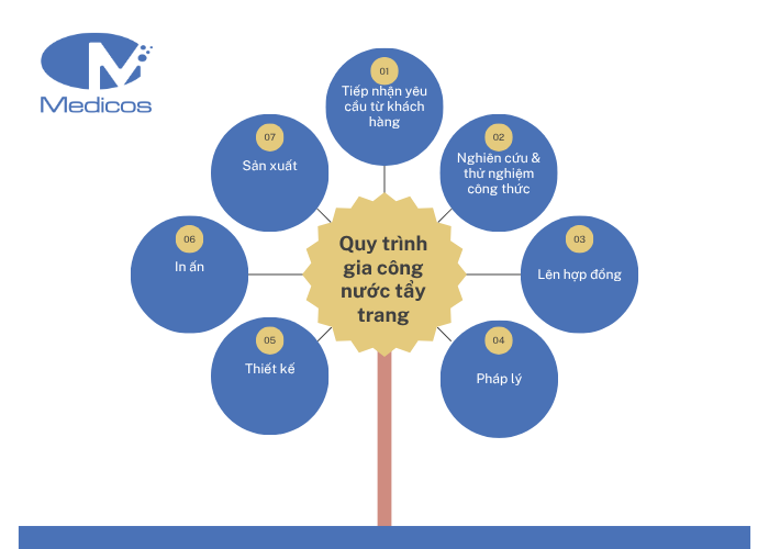 Quy trình gia công nước tẩy trang tại nhà máy Medicos