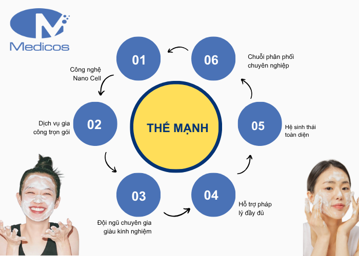 Gia công sữa rửa mặt tại Medicos Việt Nam có những thế mạnh nào?
