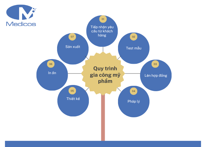 Quy trình gia công mỹ phẩm