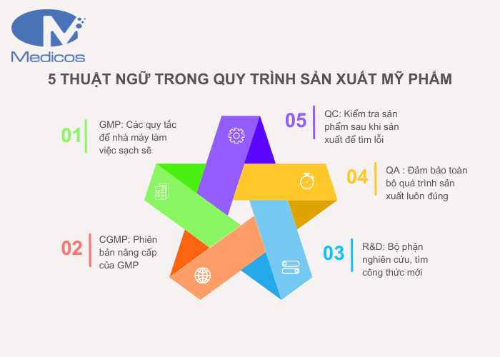 5 thuật ngữ quan trọng trong quy trình sản xuất mỹ phẩm