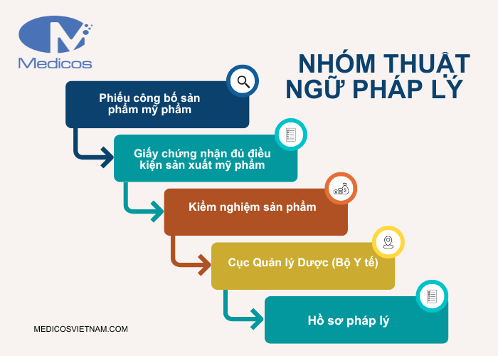 Các nhóm thuật ngữ pháp lý trong gia công mỹ phẩm 