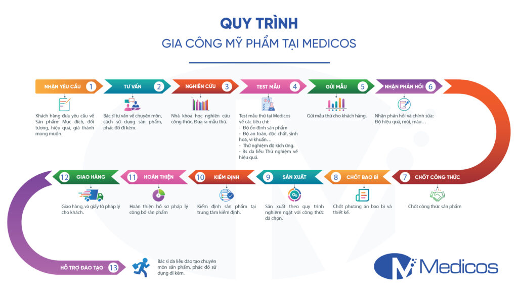 Quy trình gia công mỹ phẩm tại nhà máy Medicos
