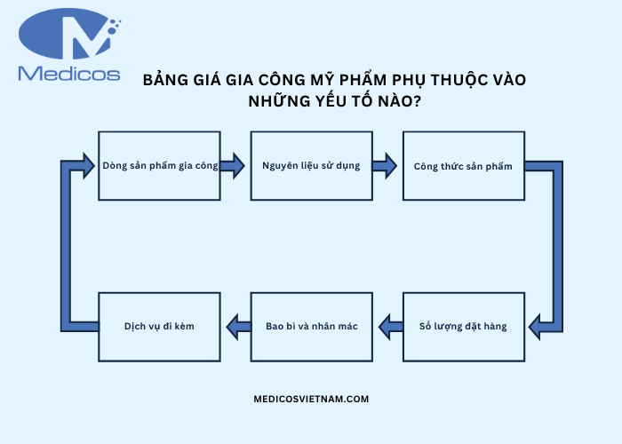 Bảng giá gia công phụ thuộc vào các yếu tố nào? 