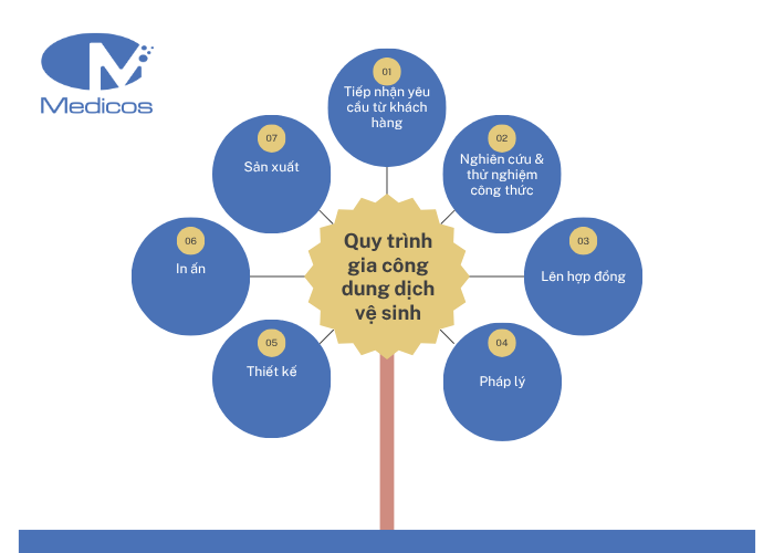 Quy trình gia công dung dịch vệ sinh tại Medicos Việt Nam