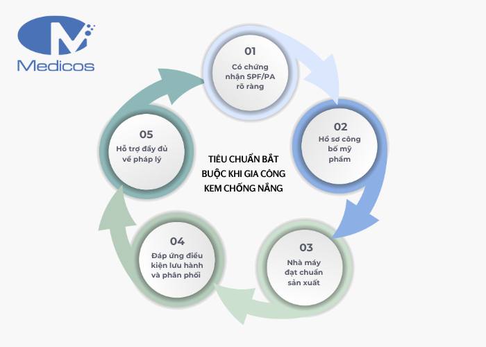 Các tiêu chuẩn bắt buộc khi phải gia công kem chống nắng