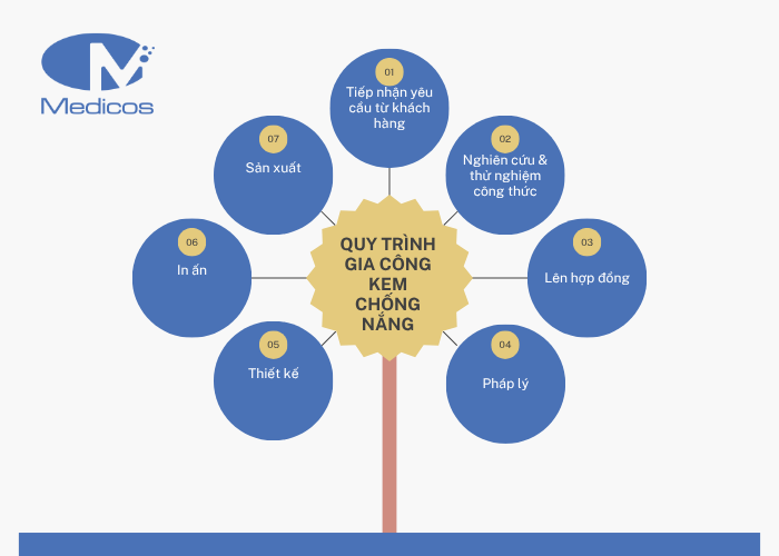 Quy trình khi gia công kem chống nắng