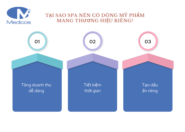 Tại sao spa nên có mỹ phẩm thương hiệu riêng?