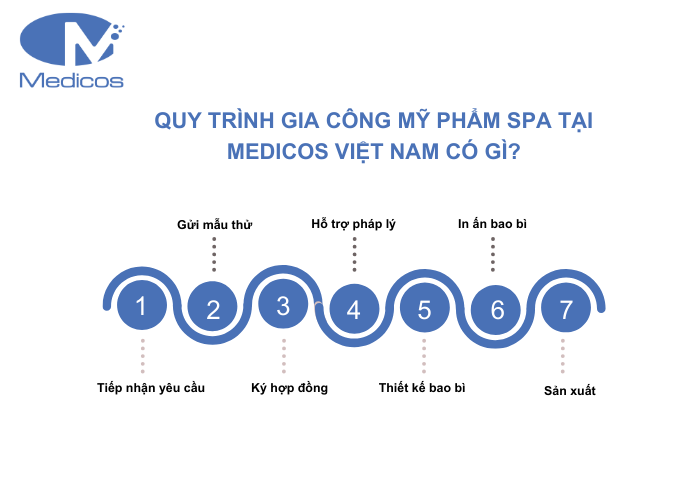 Quy trình gia công mỹ phẩm tại nhà máy Medicos