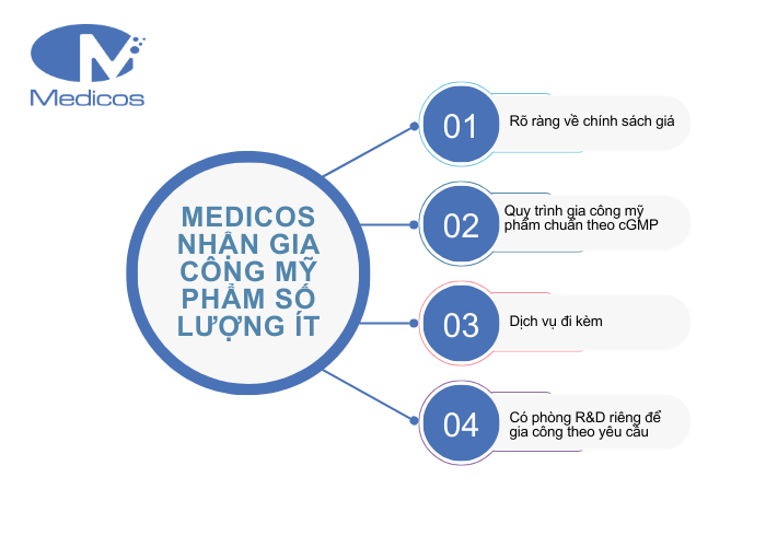 Tại nhà máy Medicos có nhận gia công mỹ phẩm số lượng ít