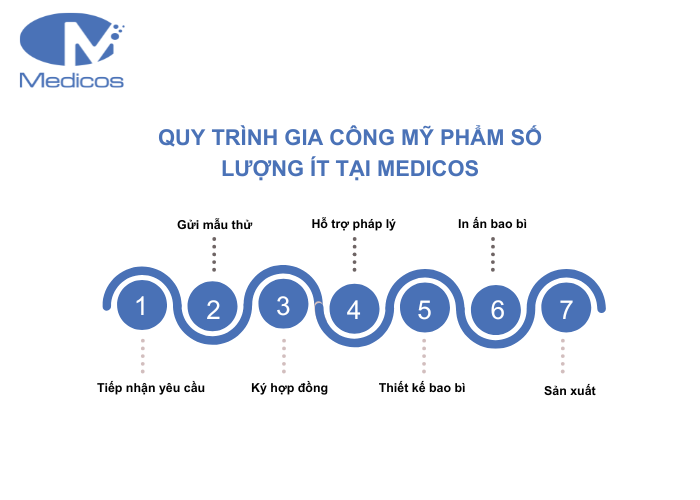 Các bước quy trình gia công mỹ phẩm số lượng ít tại nhà máy Medicos