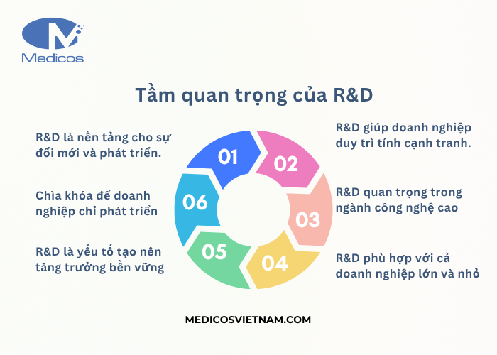 Tầm quan trọng của R&D