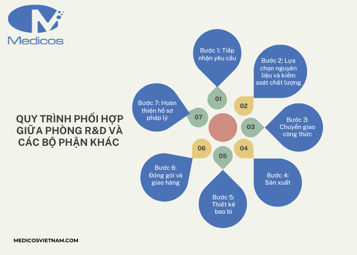 Quy trình phối hợp giữa phòng R&D và các bộ phận khác khi gia công mỹ phẩm