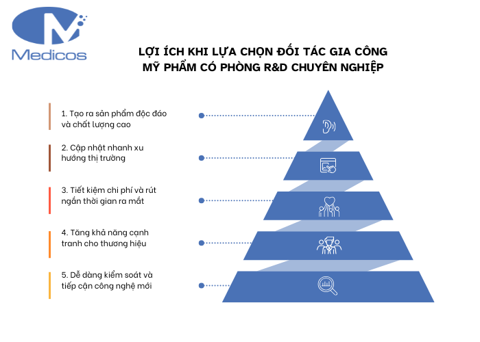 Lợi ích khi lựa chọn đối tác gia công mỹ phẩm