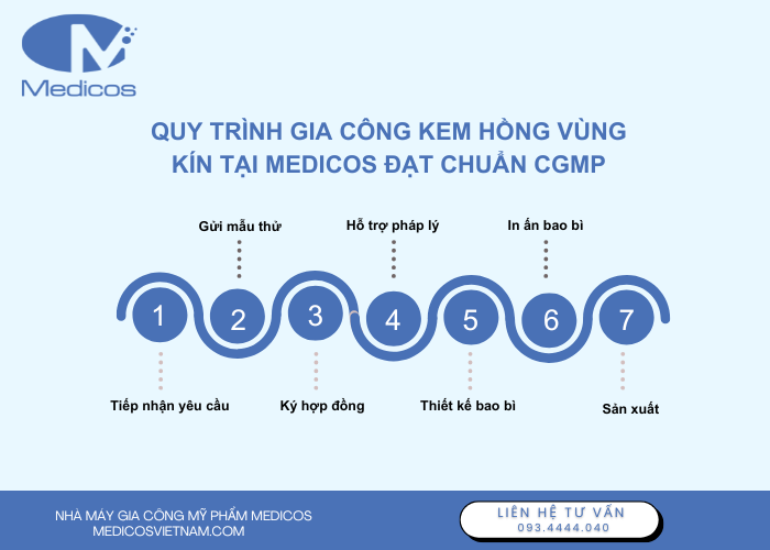 Quy trình gia công kem hồng vùng kín tại Medicos
