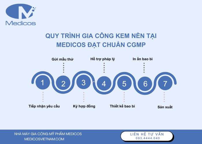 Quy trình gia công mỹ phẩm tại nhà máy Medicos