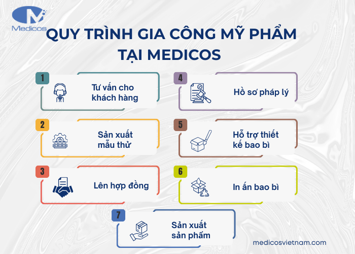 Quy trình gia công mỹ phẩm đảm bảo chất lượng tại Medicos