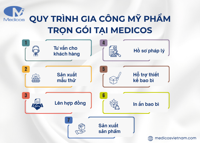 Các bước trong quy trình gia công mỹ phẩm tại Medicos