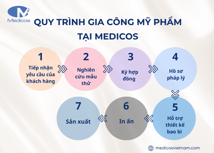 Quy trình gia công mỹ phẩm tại Medicos