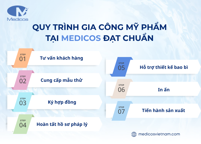 Quy trình gia công mỹ phẩm tại Medicos