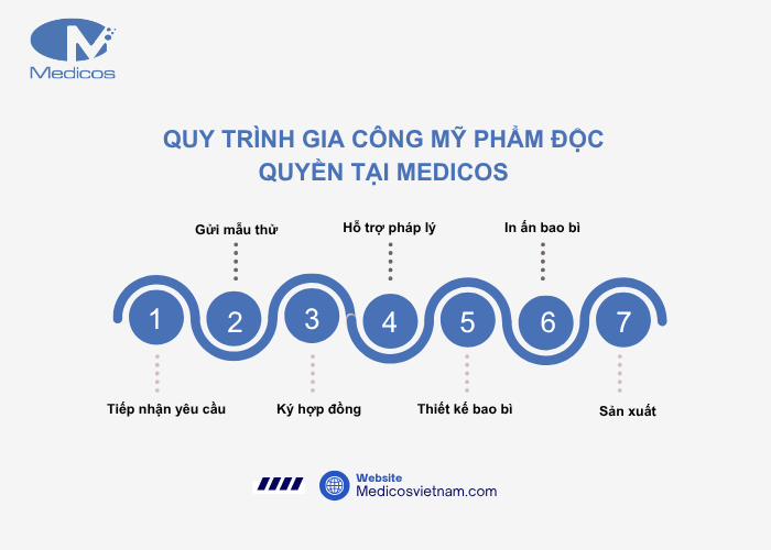 Quy trình gia công mỹ phẩm độc quyền tại nhà máy Medicos Việt Nam