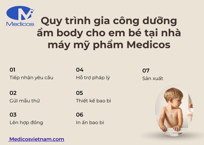 Quy trình gia công đạt chuẩn cGMP - ISO 22716 tại Medicos Việt Nam